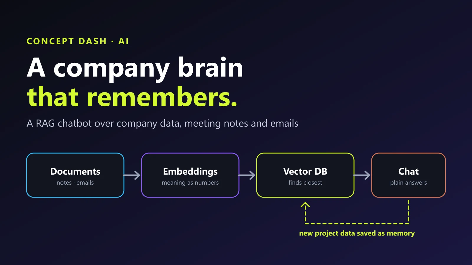Company documents become embeddings in a vector database, and a chat assistant searches it to answer questions