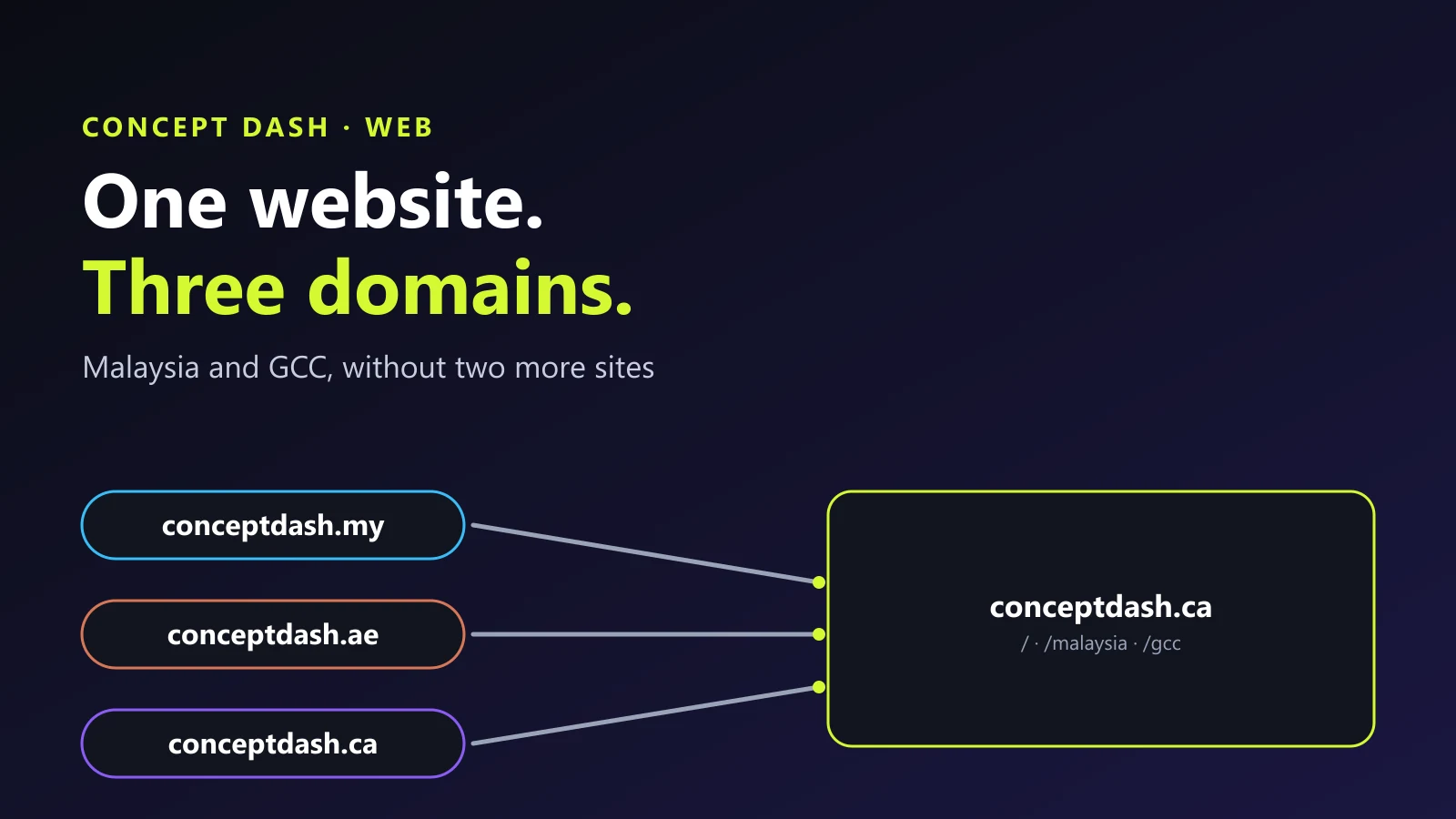 Diagram: conceptdash.my and conceptdash.ae point to the /malaysia and /gcc routes of the single conceptdash.ca website