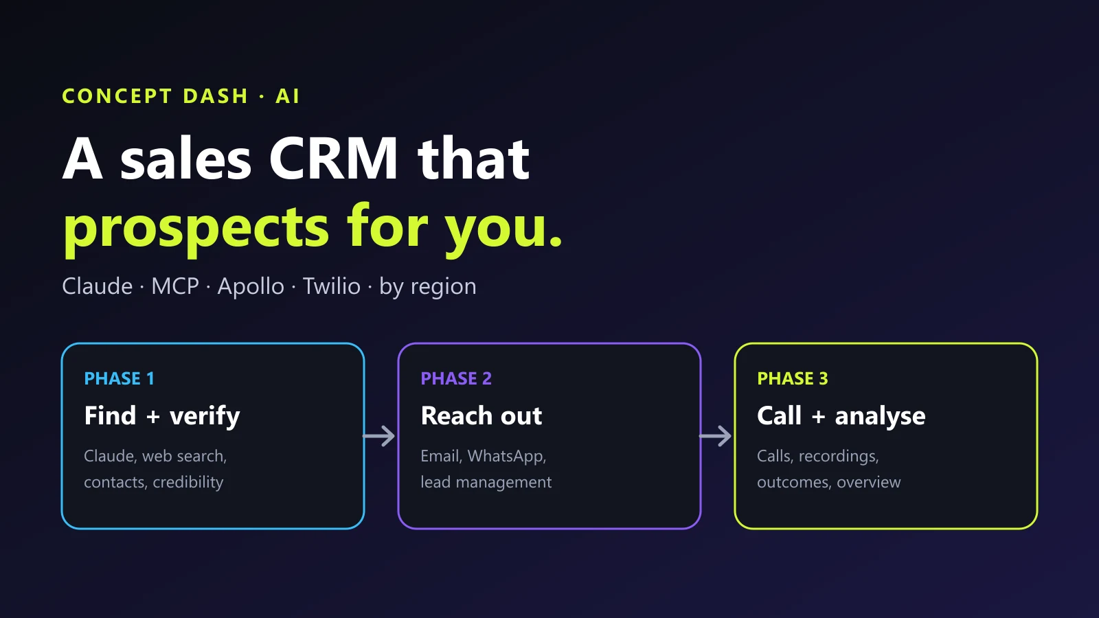 Three phases: find and verify leads, reach out by email and WhatsApp, call and analyse, feeding one sales overview