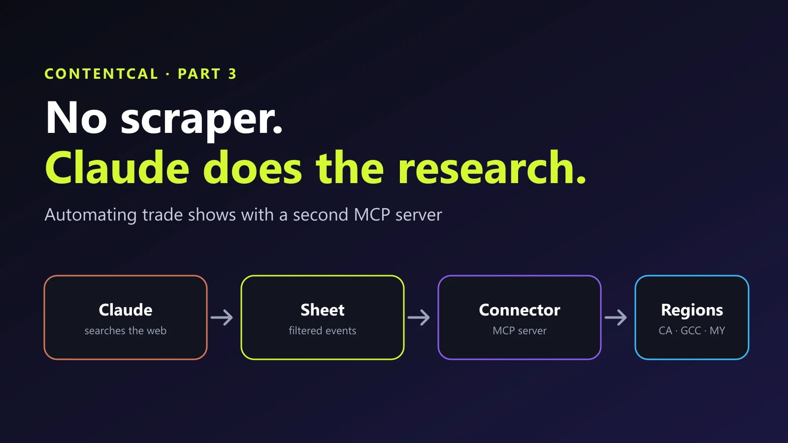 Claude researches trade shows on the web, builds a sheet and loads it into ContentCal through a connector
